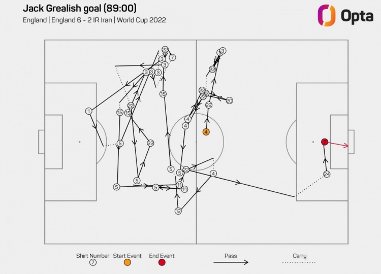 格拉利什进球前英格兰传球35脚，创造世界杯近56年纪录