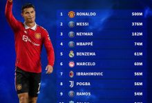 【乐玩LEWIN】足坛球员ins粉丝数前十：C罗5亿居首 梅西3.76亿第二-乐玩真人线上娱乐