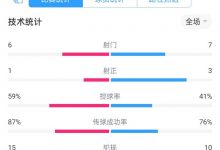 【乐玩LEWIN】美国1-1威尔士全场数据:美国6射1正,威尔士7射3正-乐玩真人线上娱乐