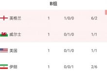【乐玩LEWIN】世界杯B组积分榜:英格兰3分居首,威尔士美国1分排二三,伊朗0分-乐玩真人线上娱乐