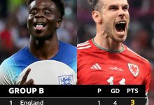 【乐玩LEWIN】外媒预测B组晋级概率：英格兰高达91%，美国47%、威尔士近39%-乐玩真人线上娱乐