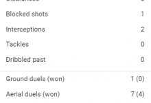 【乐玩LEWIN】大赛首秀表现如何?范迪克数据:3次解围、1次封堵射门、2次拦截-乐玩真人线上娱乐