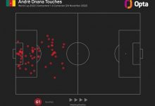 【乐玩LEWIN】奥纳纳本场共61次触球,为本届世界杯目前登场的门将中最多-乐玩真人线上娱乐