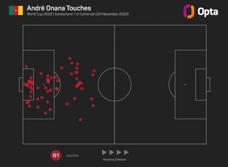 奥纳纳本场共61次触球，为本届世界杯目前登场的门将中最多