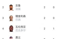 【乐玩LEWIN】世界杯第1轮过后射手榜:吉鲁、萨卡、理查利森等6人两球并列第一-乐玩真人线上娱乐