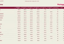 【乐玩LEWIN】葡萄牙跑动排行:B费11.59km第一,格雷罗、B席二三位-乐玩真人线上娱乐