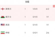 【乐玩LEWIN】英格兰若明天凌晨击败美国,即可提前一轮小组出线-乐玩真人线上娱乐