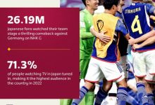 【乐玩LEWIN】2619万日本民众通过NHK观看日本vs德国，收视率高达71.3%-乐玩真人线上娱乐