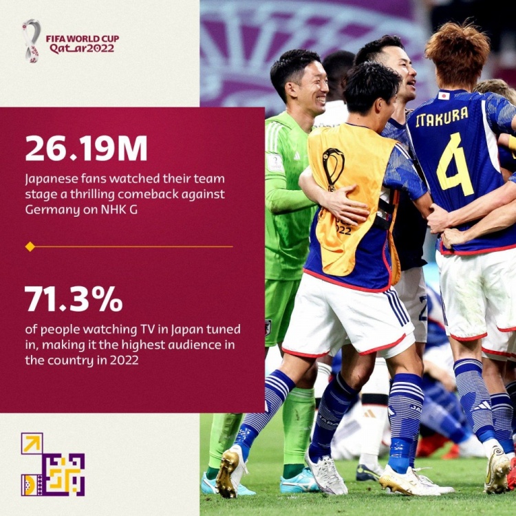 2619万日本民众通过NHK观看日本vs德国，收视率高达71.3%