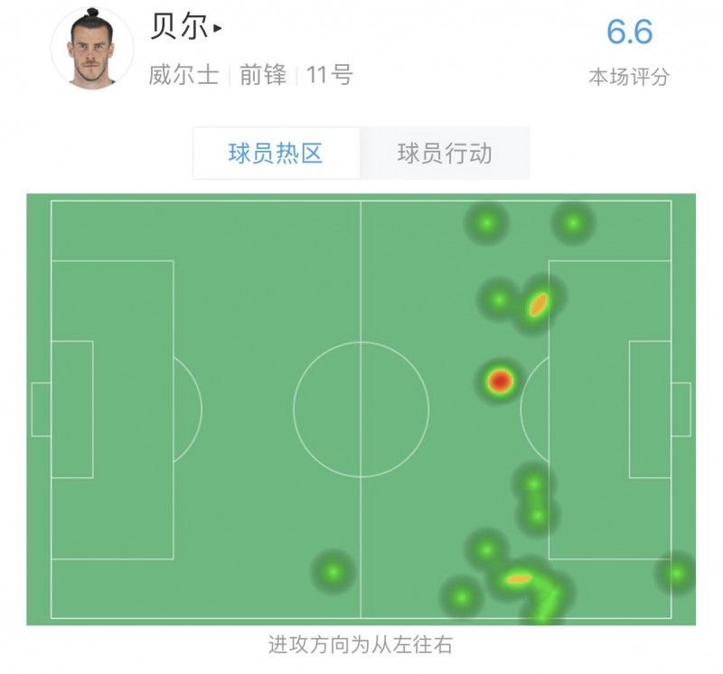 贝尔半场数据：16触球，5失球权，1射门，4对抗2成功，评分6.6