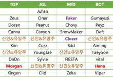 【乐玩LEWIN】韩网整理LCK情况:多数确定阵容,T1、HLE、GEN、DK实力强劲-乐玩真人线上娱乐