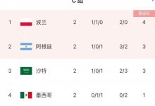 【乐玩LEWIN】世界杯C组积分榜:阿根廷3分升第二,波兰4分居首-乐玩真人线上娱乐