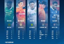 【乐玩LEWIN】中超第27轮最佳候选：莫伊塞斯、马尔康、张稀哲领衔-乐玩真人线上娱乐