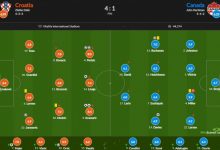 【乐玩LEWIN】克罗地亚vs加拿大评分:克拉马里奇8.4最高 佩里西奇8分次席-乐玩真人线上娱乐