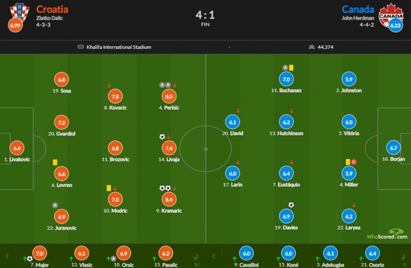 克罗地亚vs加拿大评分：克拉马里奇8.4最高 佩里西奇8分次席