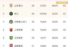 【乐玩LEWIN】都输等于没输...中超积分榜:三镇仍积65分领跑,泰山同分第二-乐玩真人线上娱乐