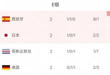 【乐玩LEWIN】E组4队末轮形势:德国希望西班牙不败,自己净胜2+球即可出线-乐玩真人线上娱乐