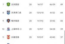 【乐玩LEWIN】中超积分榜：三镇仍居榜首，前四三支升班马，广州处于降级区-乐玩真人线上娱乐