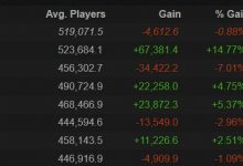 【乐玩LEWIN】Dead Game复活了?DOTA210月人数峰值达到100W+ 近三年来最高值-乐玩真人线上娱乐