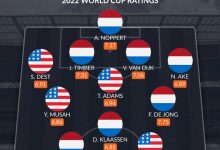 【乐玩LEWIN】Whoscored荷兰美国组合阵：加克波&普利西奇双枪 范迪克坐镇后防-乐玩真人线上娱乐