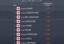 【乐玩LEWIN】英格兰世界杯评分榜:萨卡、拉什福德、贝林厄姆、马奎尔前4位-乐玩真人线上娱乐