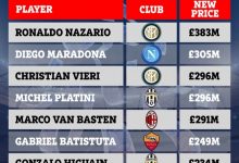 【乐玩LEWIN】价格换算后历史球员身价：大罗3.83亿镑居首，马拉多纳其次-乐玩真人线上娱乐