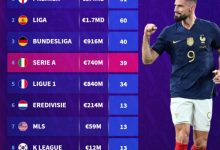 【乐玩LEWIN】世界杯16强联赛球员人数榜：英超91人居首，西甲、德甲二三位-乐玩真人线上娱乐