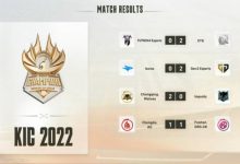 【乐玩LEWIN】世冠今日赛果:XYG闪电战血洗对手并列第一 狼队首登场拿下胜利-乐玩真人线上娱乐