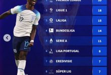 【乐玩LEWIN】本届世界杯进球最多联赛球员:英超35球居首,法甲18球,西甲15球-乐玩真人线上娱乐