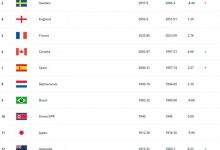 【乐玩LEWIN】FIFA女足最新一期排名:中国女足上升一名至第14,亚洲第4-乐玩真人线上娱乐