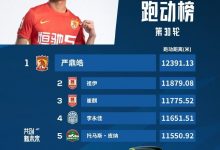 【乐玩LEWIN】中超第30轮跑动榜:严鼎皓12391米居首,祖伊居次席-乐玩真人线上娱乐
