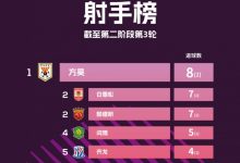【乐玩LEWIN】中国足协U21联赛:方昊打入8球领跑射手榜,北京国安领跑积分榜-乐玩真人线上娱乐