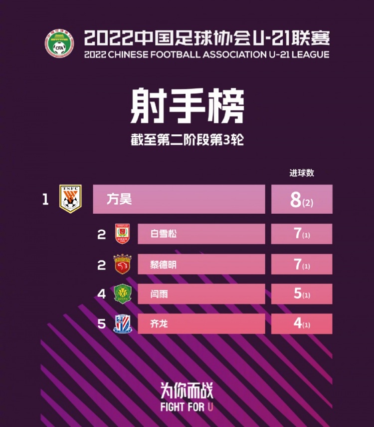 中国足协U21联赛：方昊打入8球领跑射手榜，北京国安领跑积分榜