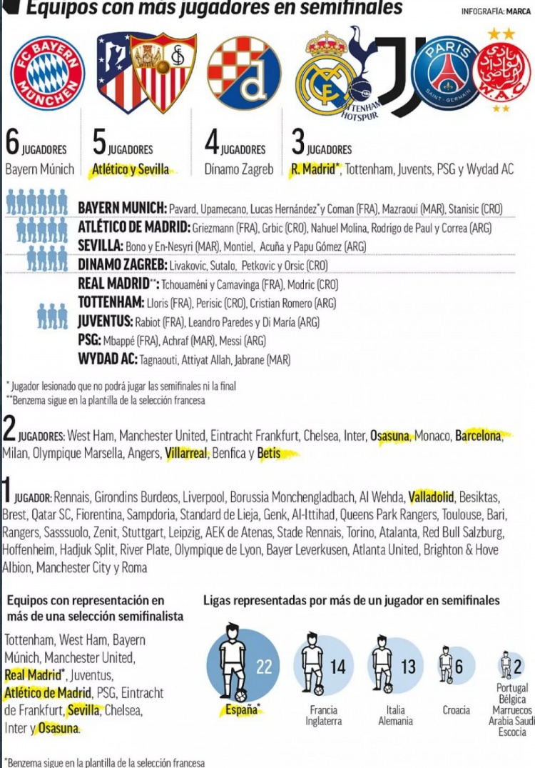 世界杯4强球员俱乐部分布：拜仁6人最多，马竞、塞维5人次席