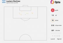 【乐玩LEWIN】半决赛能开胡吗？本届世界杯劳塔罗射门10脚未进球-乐玩真人线上娱乐