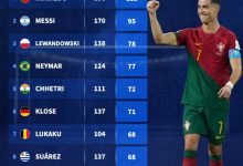 【乐玩LEWIN】21世纪以来国家队射手榜：C罗118球榜首，梅西95球次席-乐玩真人线上娱乐