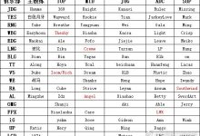【乐玩LEWIN】PTT热议LPL网传大名单:冠军赛区怎么组都强,四强赛区怎么组都弱-乐玩真人线上娱乐