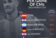 【乐玩LEWIN】世界杯中场球员场均传球次数榜：佩德里第一，B罗次席&魔笛第四-乐玩真人线上娱乐