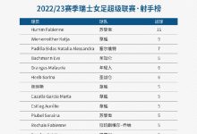 【乐玩LEWIN】打入5球!张琳艳暂列瑞士女超射手榜第7-乐玩真人线上娱乐