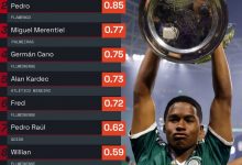 【乐玩LEWIN】2022年巴甲联赛进球效率榜：恩德里克每90分钟进0.88球居首-乐玩真人线上娱乐