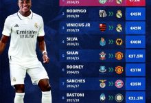 【乐玩LEWIN】U18球员转会费排行:恩德里克7200万欧居首 皇马双子星位居二三-乐玩真人线上娱乐