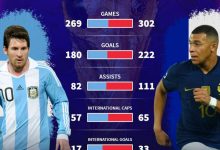 【乐玩LEWIN】谁更强？梅西、姆巴佩23岁数据对比：269场180球vs302场222球-乐玩真人线上娱乐