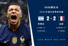 【乐玩LEWIN】90分钟战报-阿根廷连丢两球2-2法国进加时 姆巴佩双响梅西点射-乐玩真人线上娱乐
