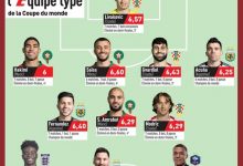 【乐玩LEWIN】队报球迷评世界杯最佳阵：梅西姆巴佩莫德里奇领衔，萨卡恩佐在列-乐玩真人线上娱乐