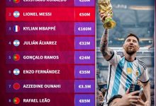 【乐玩LEWIN】?德转世界杯球员搜索排行榜:C罗居首,梅西第二,姆巴佩第三-乐玩真人线上娱乐