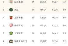 【乐玩LEWIN】中超积分榜：泰山积分追平榜首三镇，净胜球差距从13缩小到5-乐玩真人线上娱乐