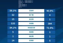 【乐玩LEWIN】山东泰山8-0深圳队全场数据:泰山队射门高达32次,射正15次-乐玩真人线上娱乐