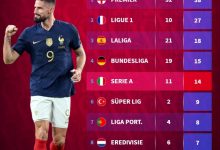 【乐玩LEWIN】本届世界杯联赛进球数：英超38，法甲27，西甲18，德甲15，意甲14-乐玩真人线上娱乐