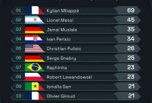 【乐玩LEWIN】本届世界杯对方禁区触球数:姆巴佩69次遥遥领先,梅西45次第二-乐玩真人线上娱乐