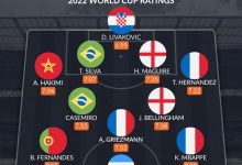 【乐玩LEWIN】WhoScored世界杯最佳阵:梅西领衔 姆巴佩、格列兹曼、马奎尔入选-乐玩真人线上娱乐